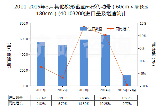 2011-2015年3月其他梯形截面環(huán)形傳動帶（60cm＜周長≤180cm）(40103200)進口量及增速統(tǒng)計